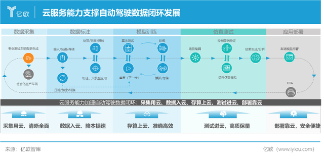 數(shù)據(jù)為王 高等級(jí)自動(dòng)駕駛時(shí)代的核心引擎