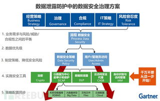 數(shù)據(jù)治理 數(shù)據(jù)保護(hù)與業(yè)務(wù)發(fā)展的唯一捷徑