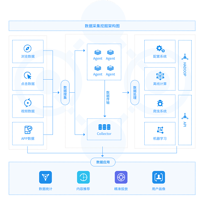 數據采集挖掘 企業大數據技術服務的核心引擎